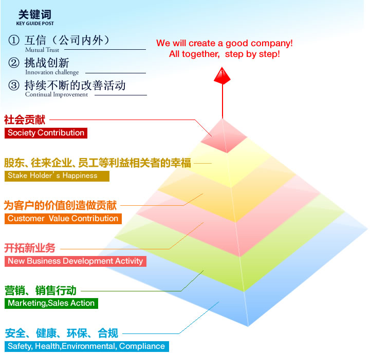 “MANAGEMENT PYRAMID”