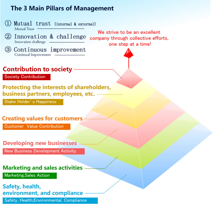 “MANAGEMENT PYRAMID”