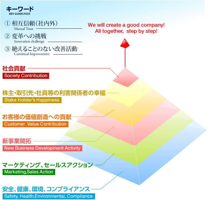 “MANAGEMENT PYRAMID”