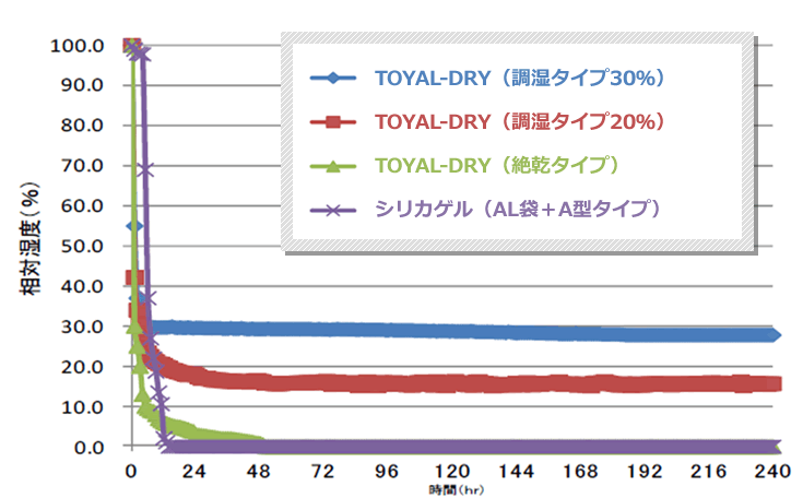 【検体】A4型袋、テスト空間：2.4l　【条件】25℃ RH100%からの湿度降下を観察