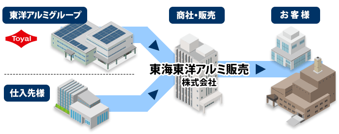 商流イメージ