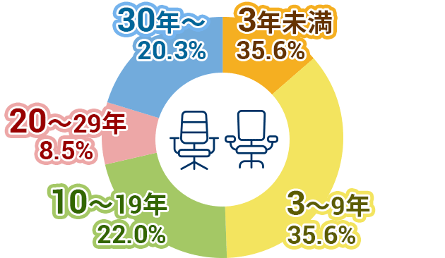 勤続年数/円グラフ