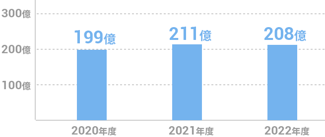 取扱高（単体）/棒グラフ