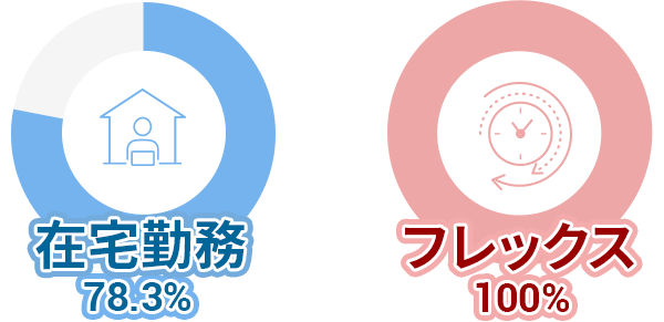 在宅勤務・フレックス利用割合/円グラフ