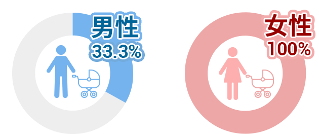 育児休暇取得率（男性・女性別）/円グラフ
