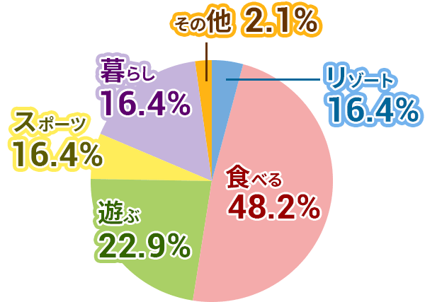 リロクラブ利用率/目的別/円グラフ